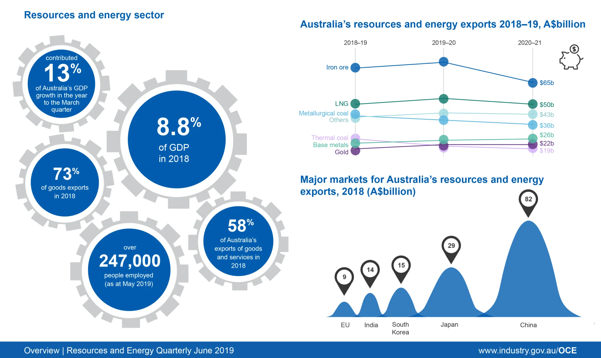 Australia’s resource and energy export earnings in billions 2018-2019 infographic