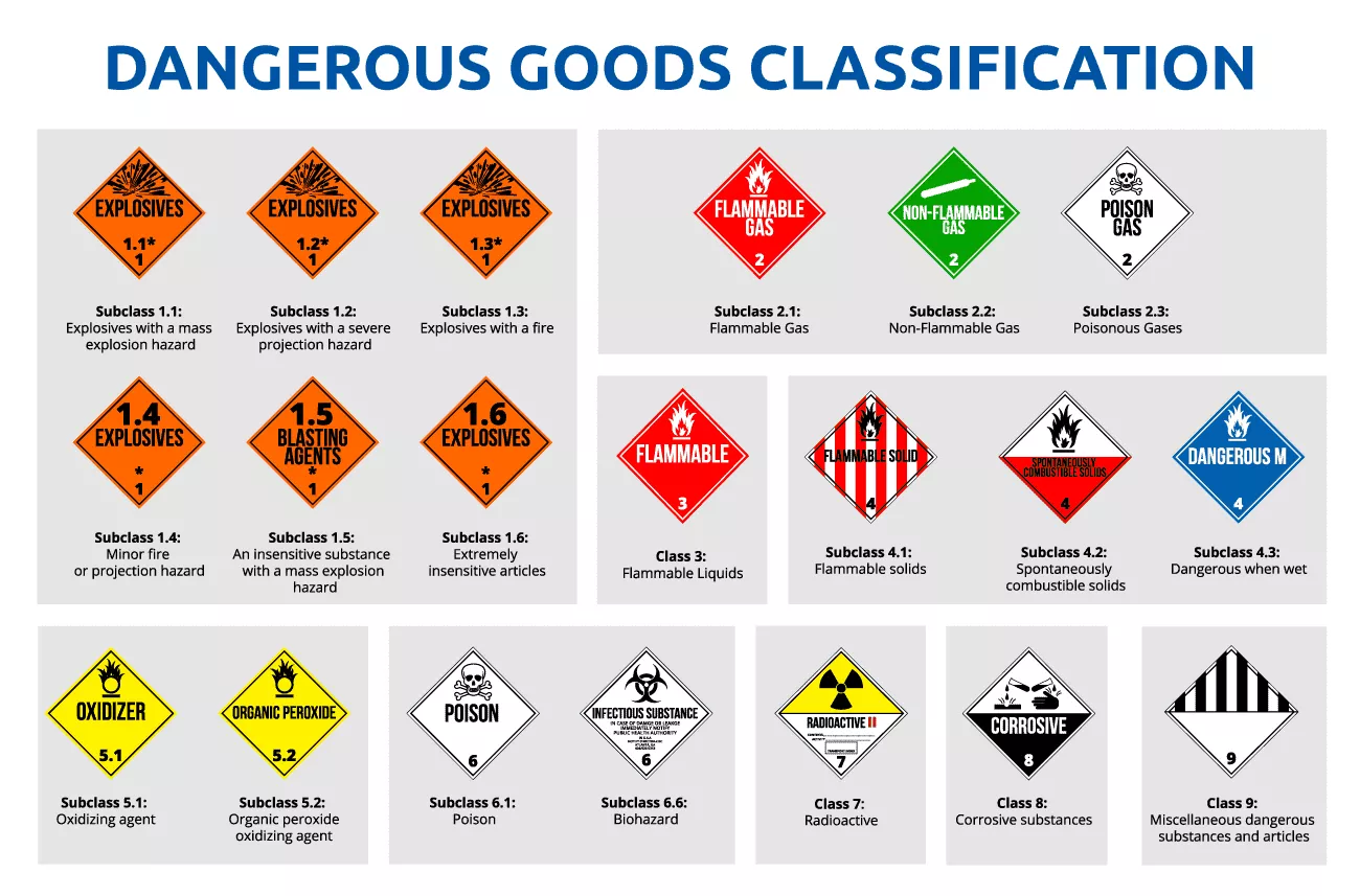 Shipping Dangerous Goods: 5 Things You Need to Know | International ...