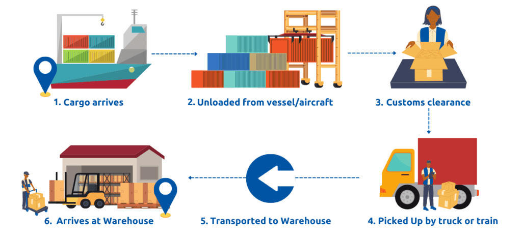 cargo-process-infographic-2-1024x468